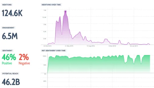 social media risultati