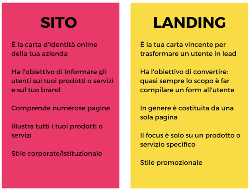 Come fare Lead Generation con la Newsletter 6 landing page versus sito