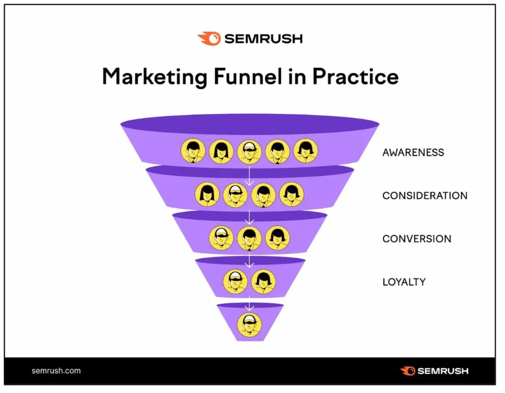 Come fare Lead Generation con la Newsletter 1 marketing funnel