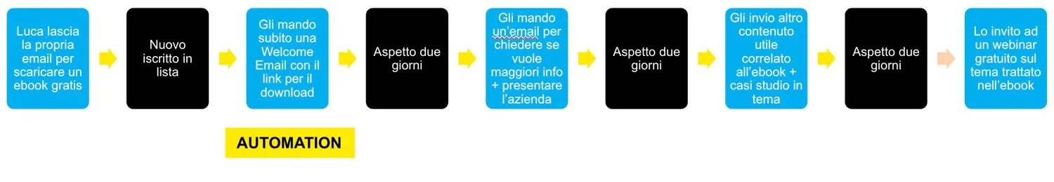 Come fare Lead Generation con la Newsletter 5 sequence email