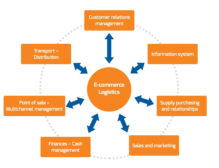 schema en e commerce preparation and management