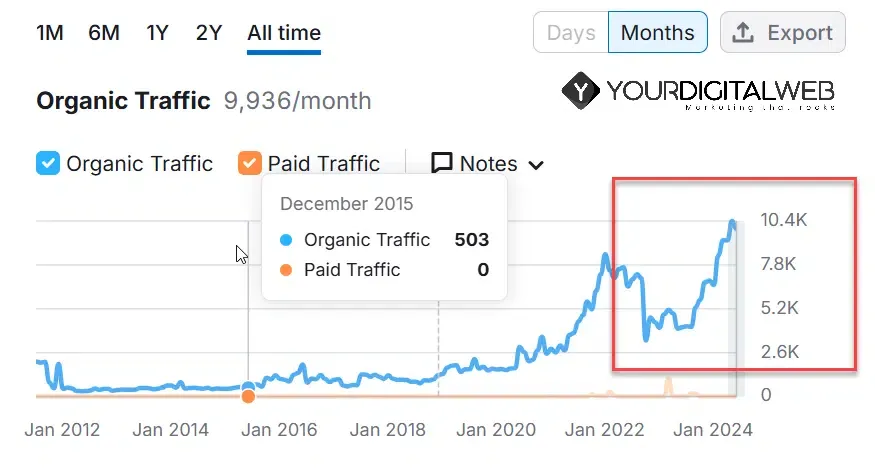 aumento organico seo